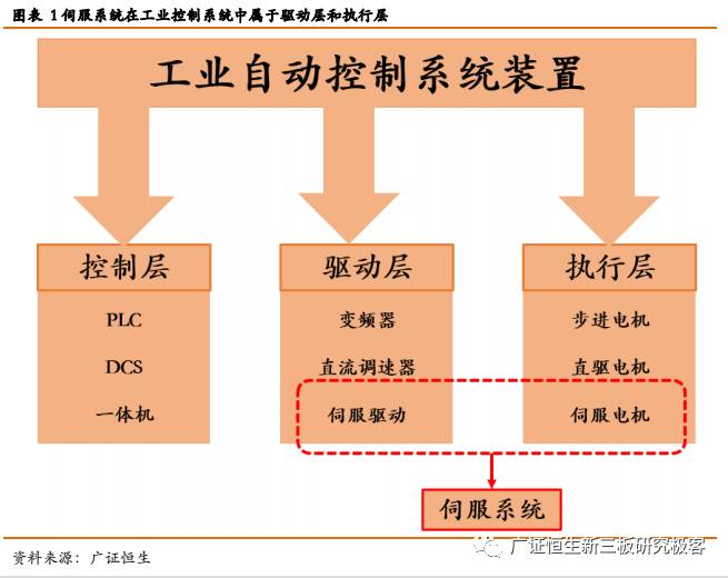【伺服系統(tǒng)深度報告】進(jìn)口替代+新興產(chǎn)業(yè)帶動強(qiáng)勁需求_科技_網(wǎng)